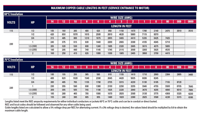 Maximum Copper Cable Lengths Chart, 4 In Submersible Motor, 60hz